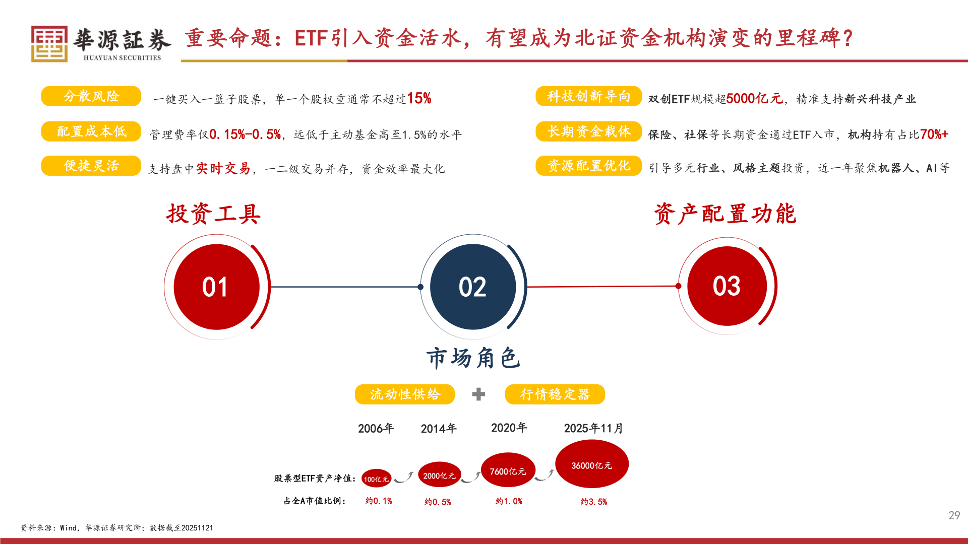 谁知道重要命题：ETF引入资金活水，有望成为北证资金机构演变的里程碑？?