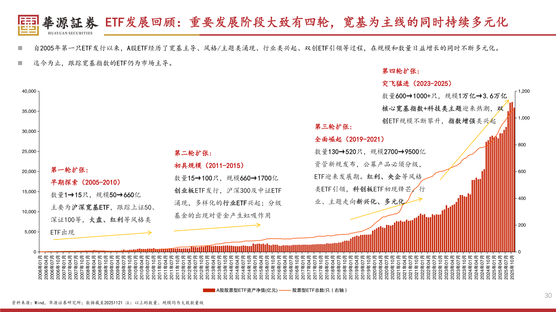 我想了解一下ETF发展回顾：重要发展阶段大致有四轮，宽基为主线的同时持续多元化?