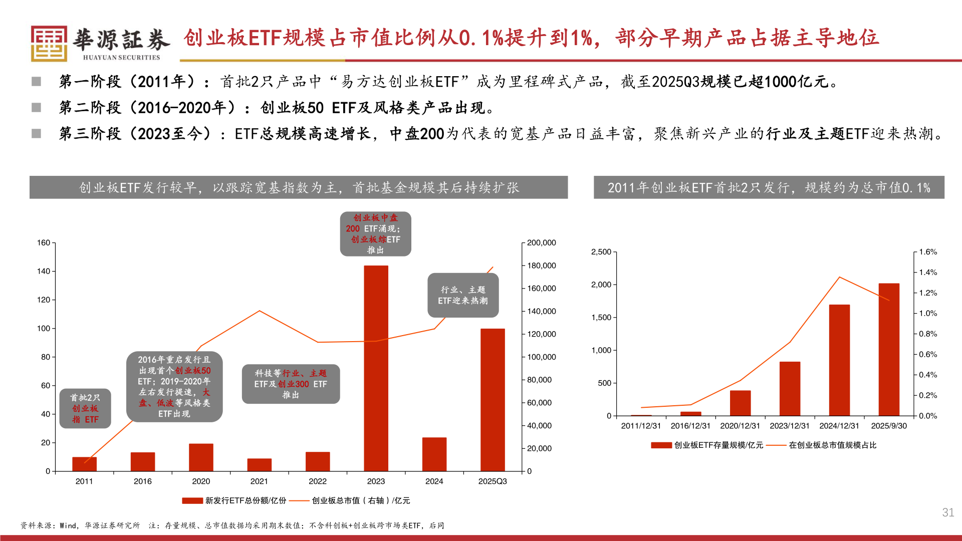 如何看待创业板ETF规模占市值比例从0.1%提升到1%，部分早期产品占据主导地位?