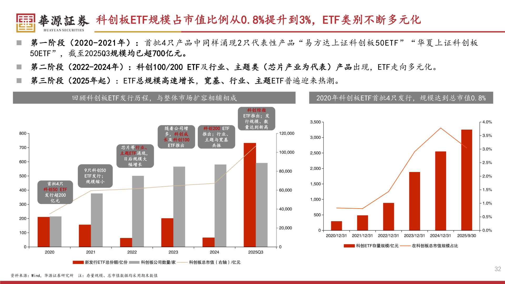 咨询大家科创板ETF规模占市值比例从0.8%提升到3%，ETF类别不断多元化?