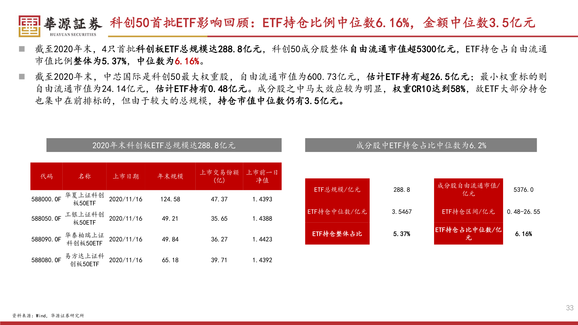 各位网友请教一下科创50首批ETF影响回顾：ETF持仓比例中位数6.16%，金额中位数3.5亿元?