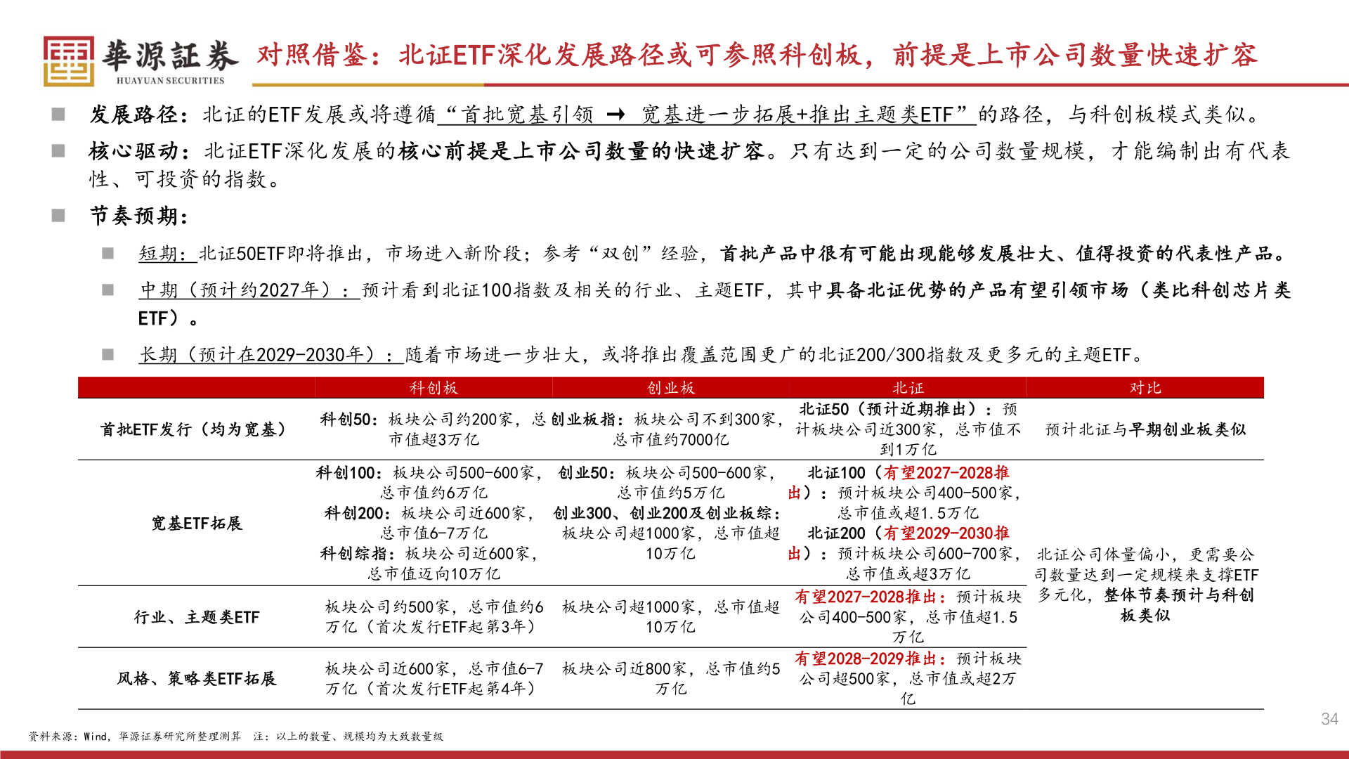 一起讨论下对照借鉴：北证ETF深化发展路径或可参照科创板，前提是上市公司数量快速扩容?