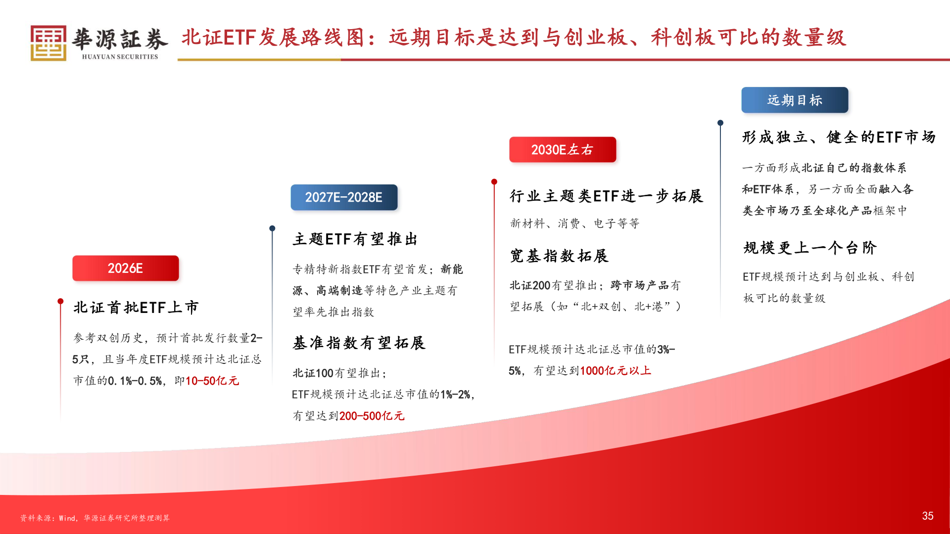 如何看待北证ETF发展路线图：远期目标是达到与创业板、科创板可比的数量级?