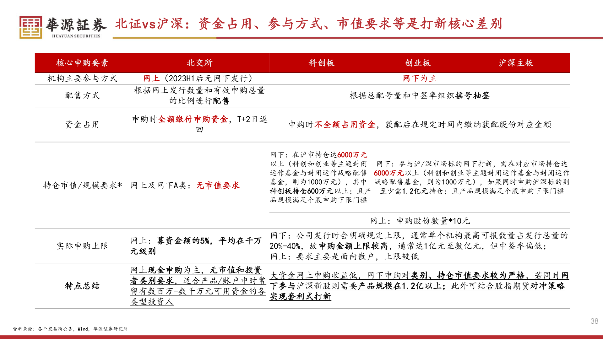 我想了解一下北证vs沪深：资金占用、参与方式、市值要求等是打新核心差别?