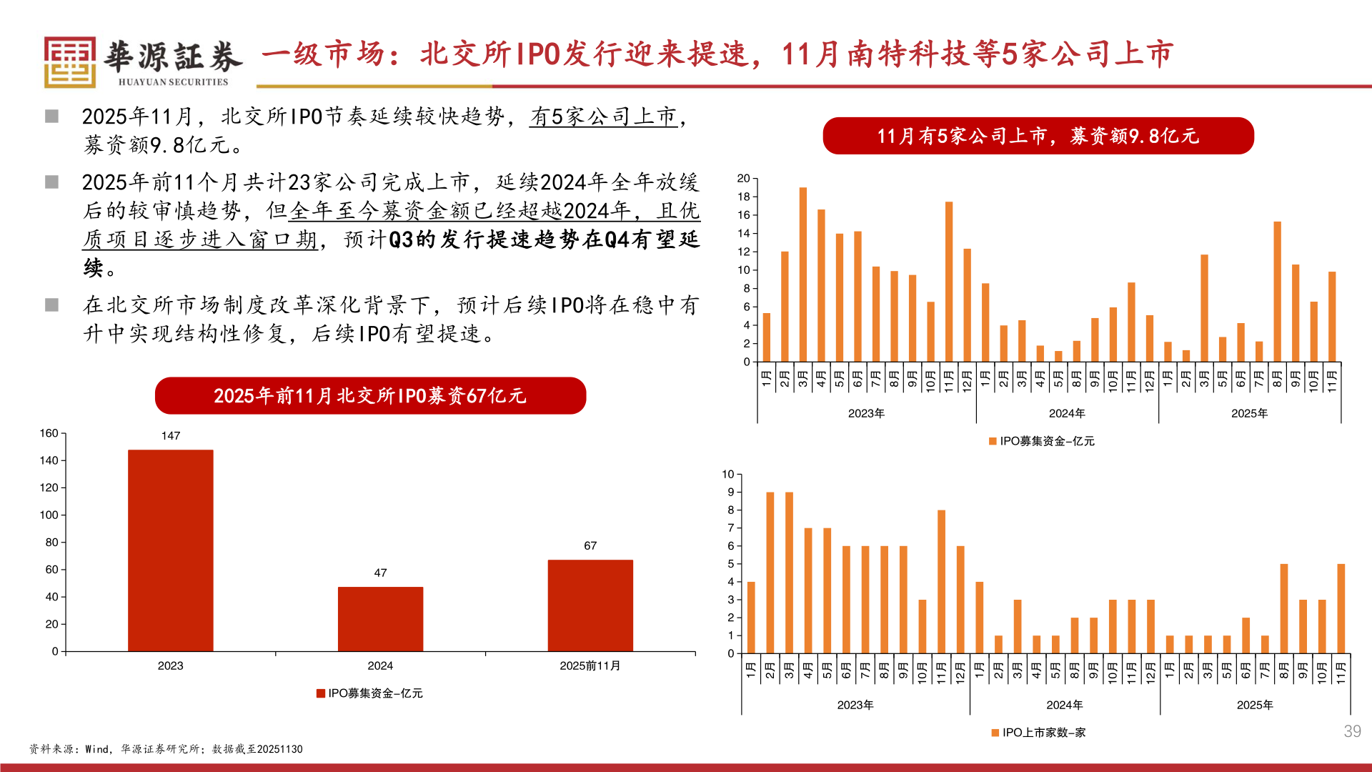 各位网友请教一下一级市场：北交所IPO发行迎来提速，11月南特科技等5家公司上市?