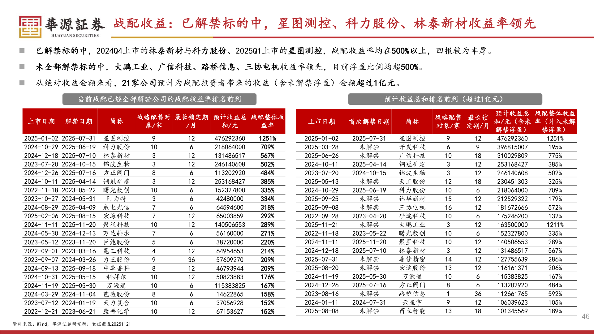 如何了解战配收益：已解禁标的中，星图测控、科力股份、林泰新材收益率领先