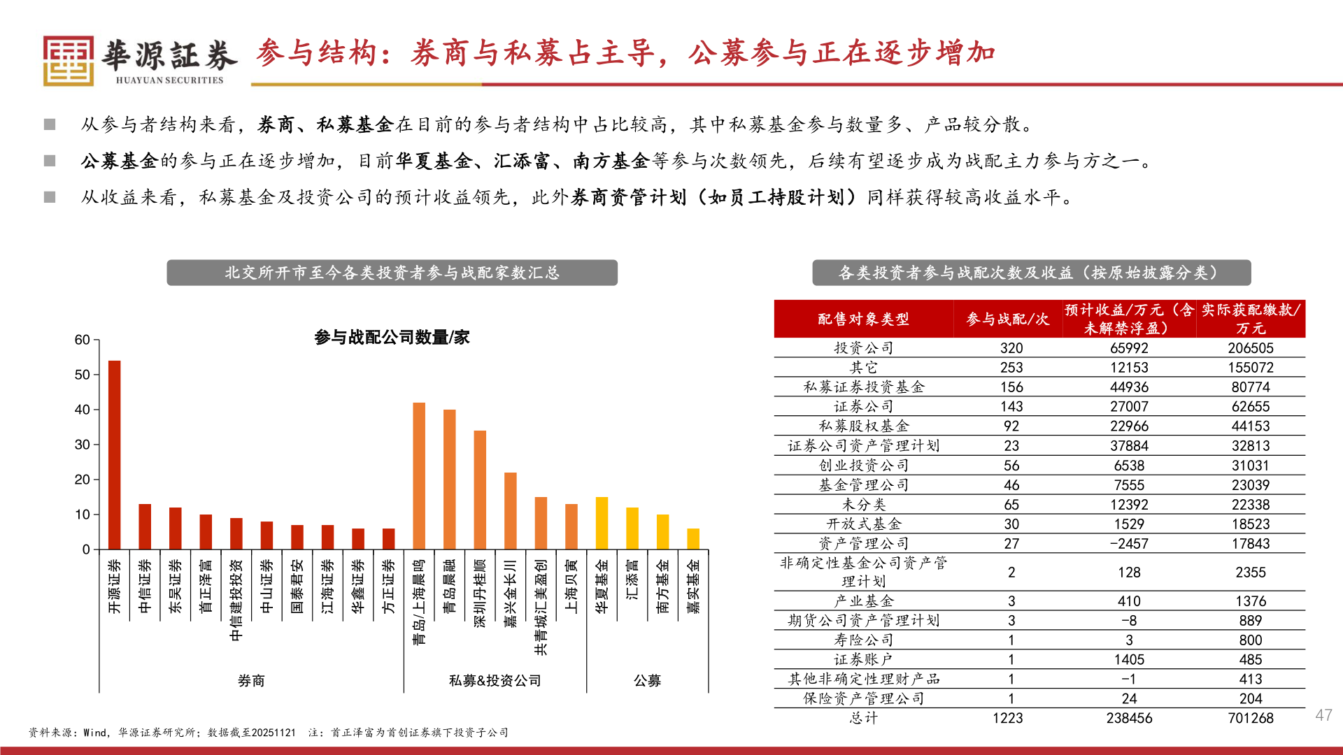 想问下各位网友参与结构：券商与私募占主导，公募参与正在逐步增加