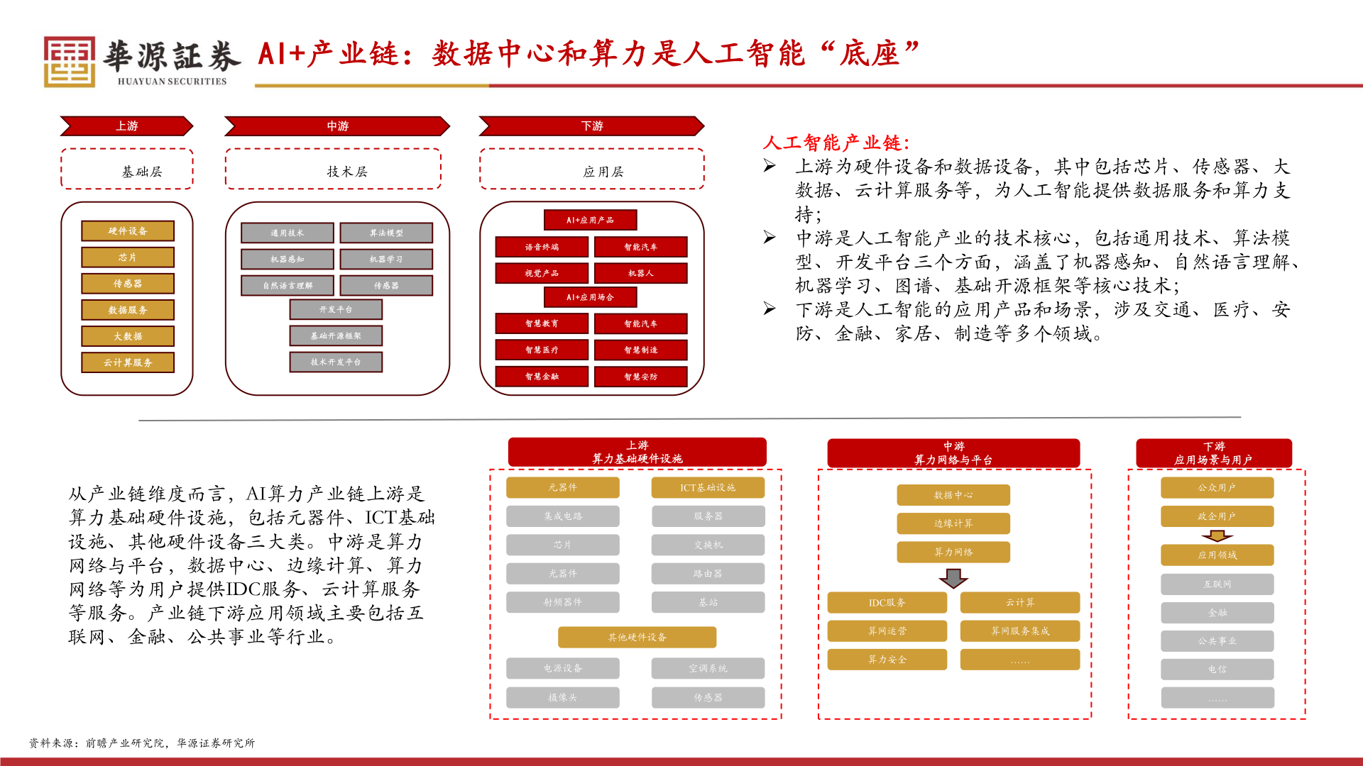 如何了解AI+产业链：数据中心和算力是人工智能“底座”