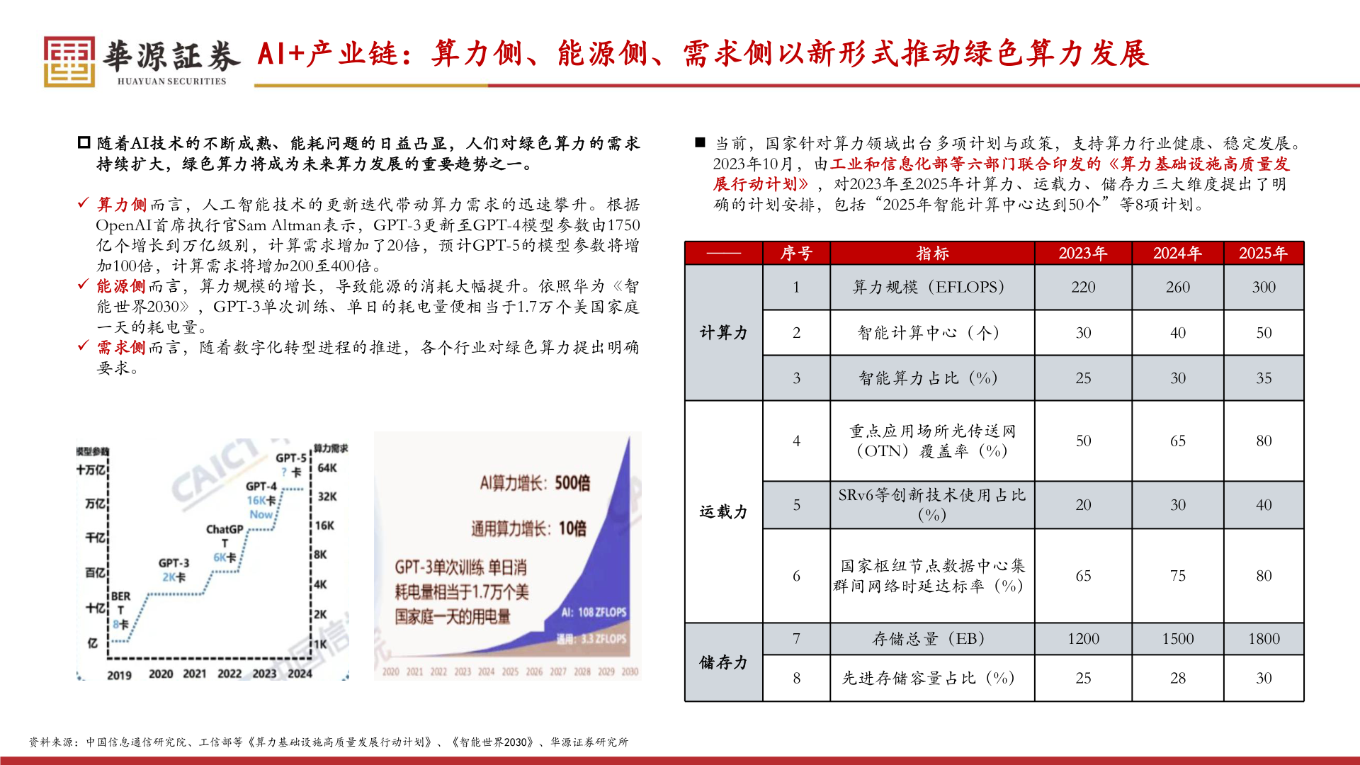 想关注一下AI+产业链：算力侧、能源侧、需求侧以新形式推动绿色算力发展