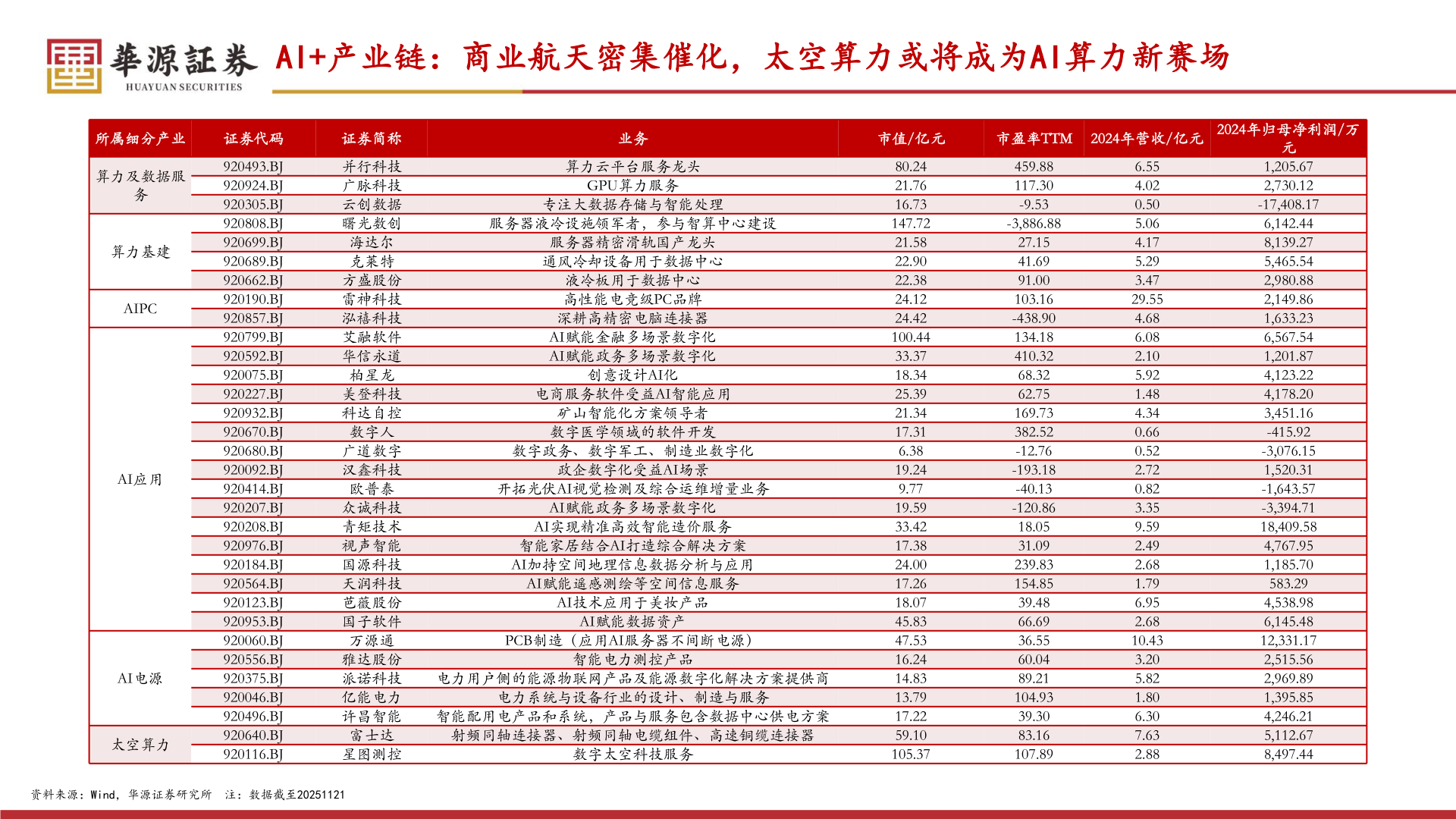 一起讨论下AI+产业链：商业航天密集催化，太空算力或将成为AI算力新赛场
