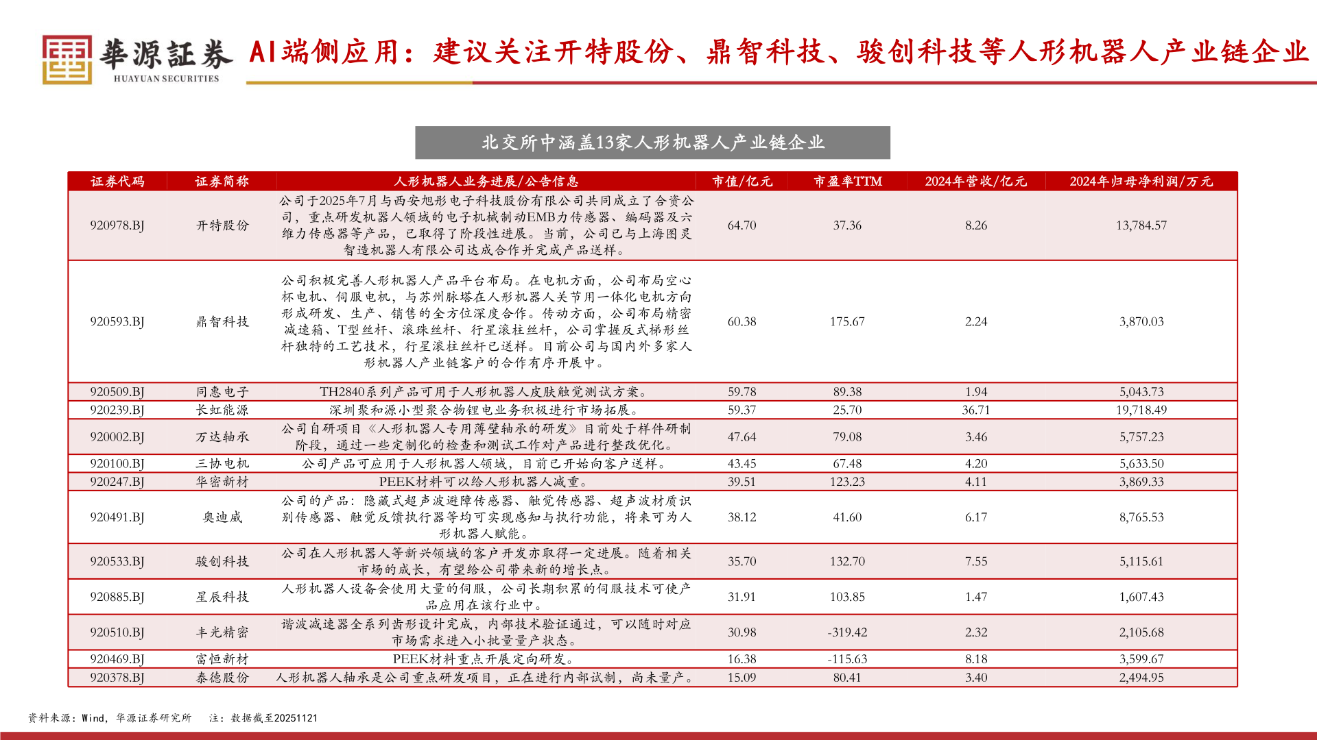 我想了解一下AI端侧应用：建议关注开特股份、鼎智科技、骏创科技等人形机器人产业链企业