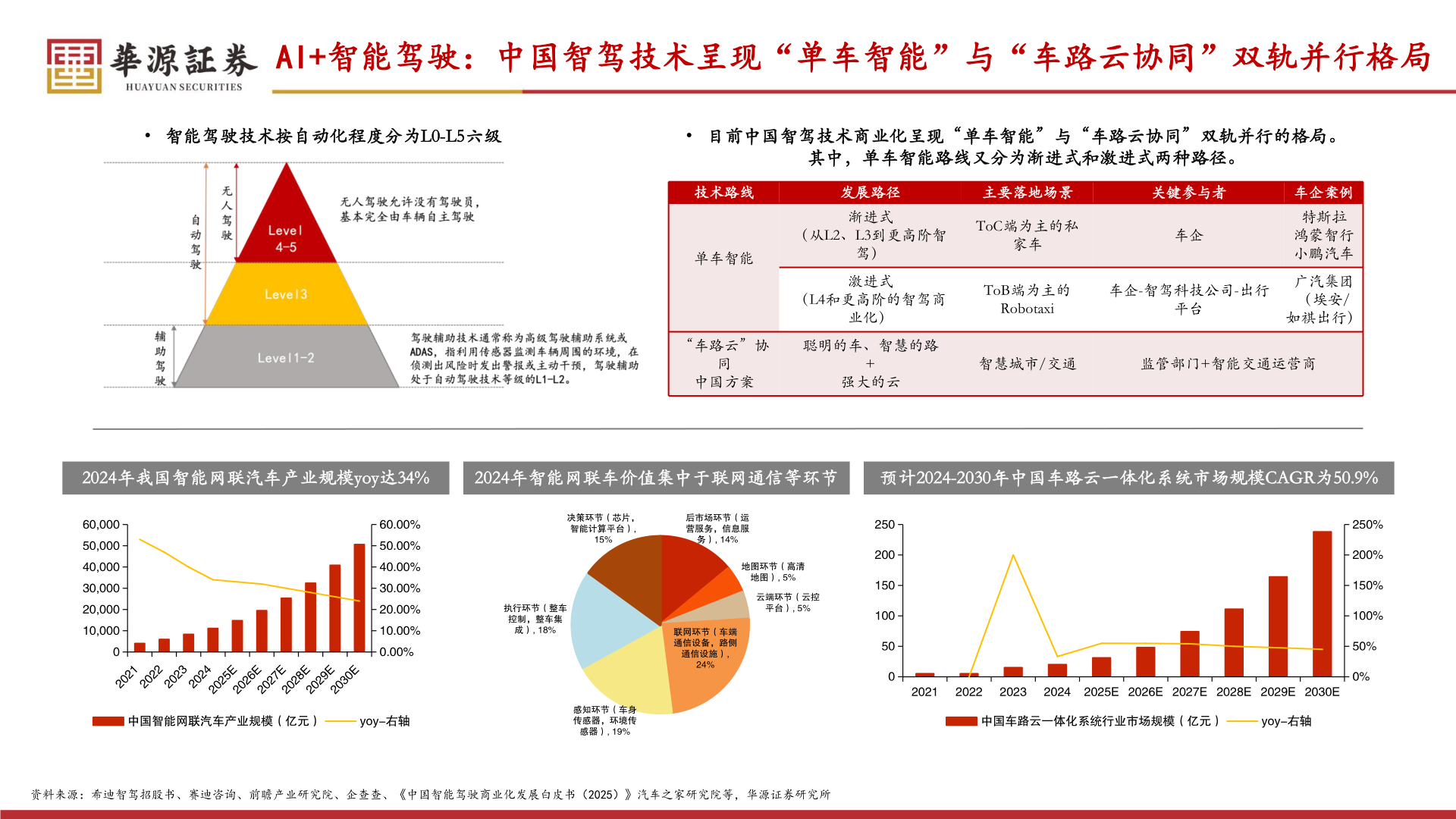 咨询下各位AI+智能驾驶:中国智驾技术呈现“单车智能”与“车路云协同”双轨并行格局?