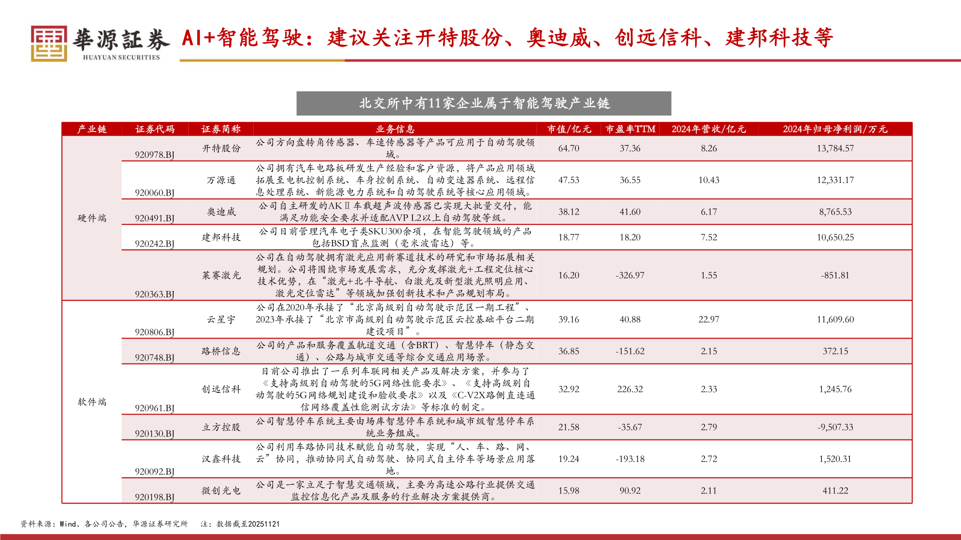 一起讨论下AI+智能驾驶:建议关注开特股份、奥迪威、创远信科、建邦科技等?