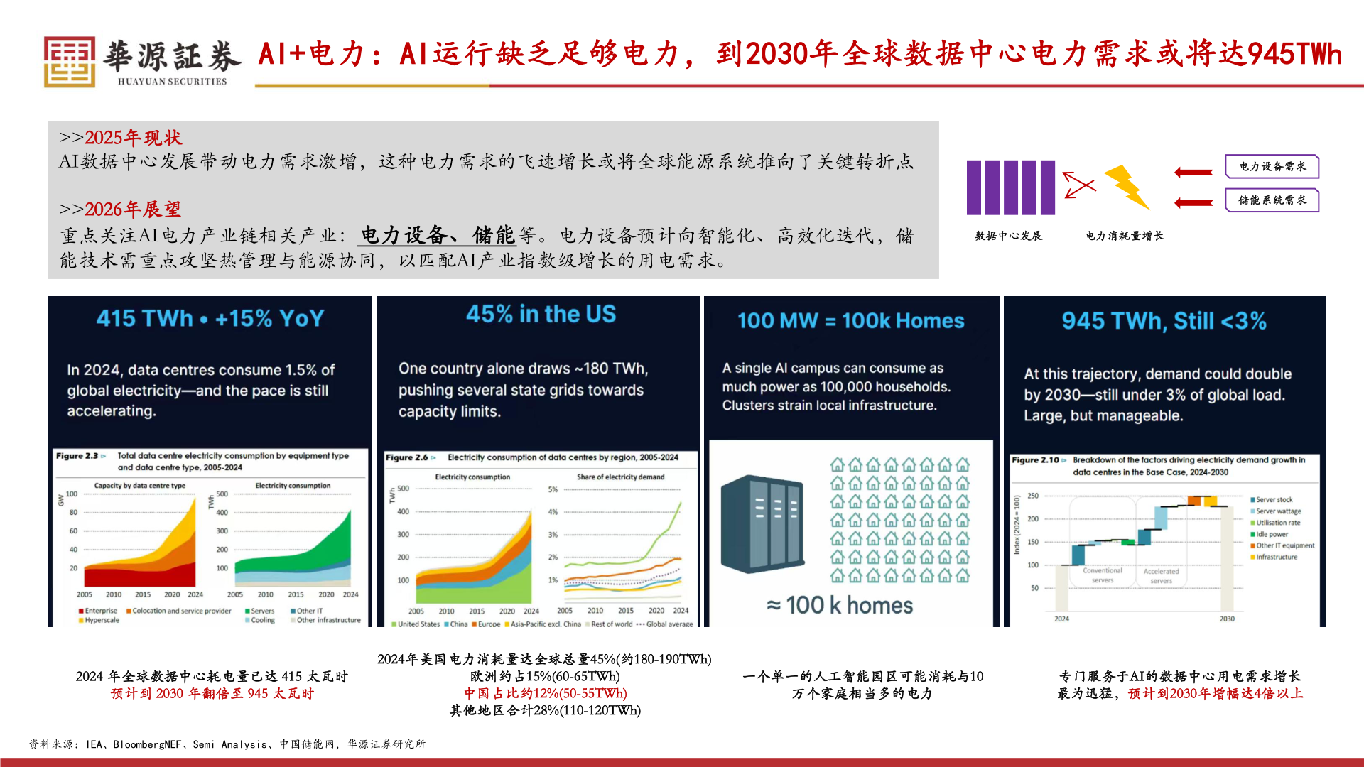 如何解释AI+电力:AI运行缺乏足够电力,到2030年全球数据中心电力需求或将达945TWh?