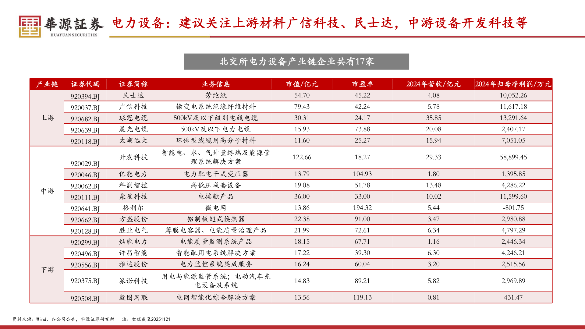 想问下各位网友电力设备:建议关注上游材料广信科技、民士达,中游设备开发科技等?