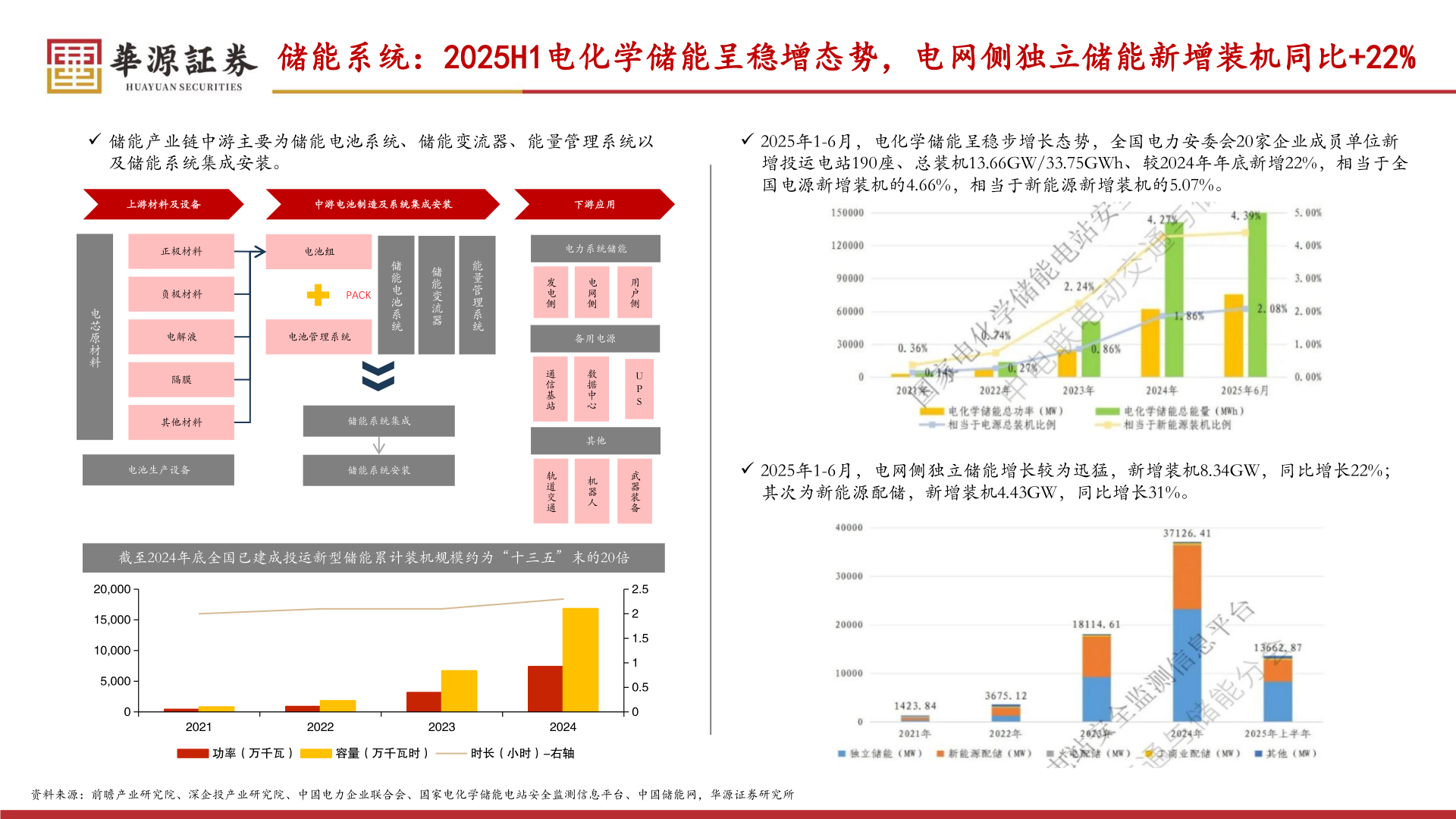 咨询下各位储能系统:2025H1电化学储能呈稳增态势,电网侧独立储能新增装机同比+22%?
