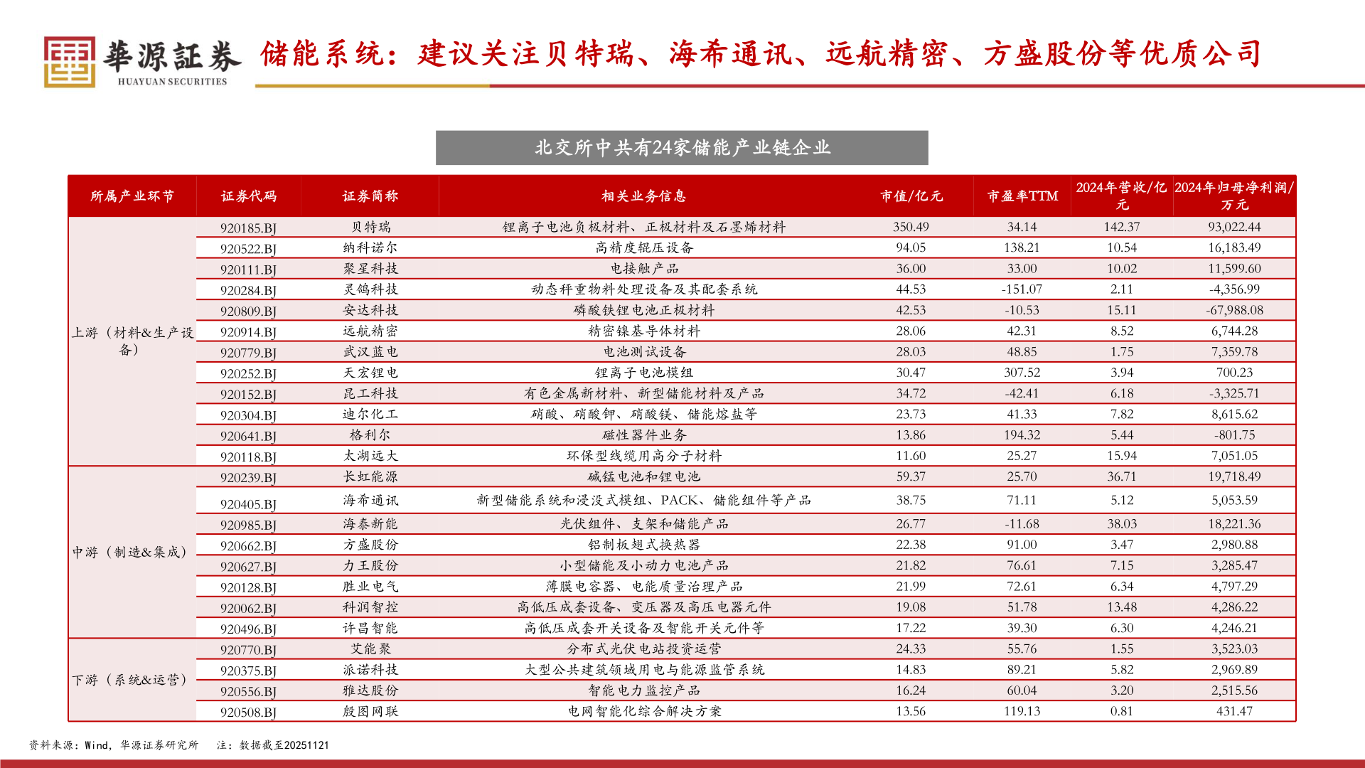 谁能回答储能系统:建议关注贝特瑞、海希通讯、远航精密、方盛股份等优质公司?