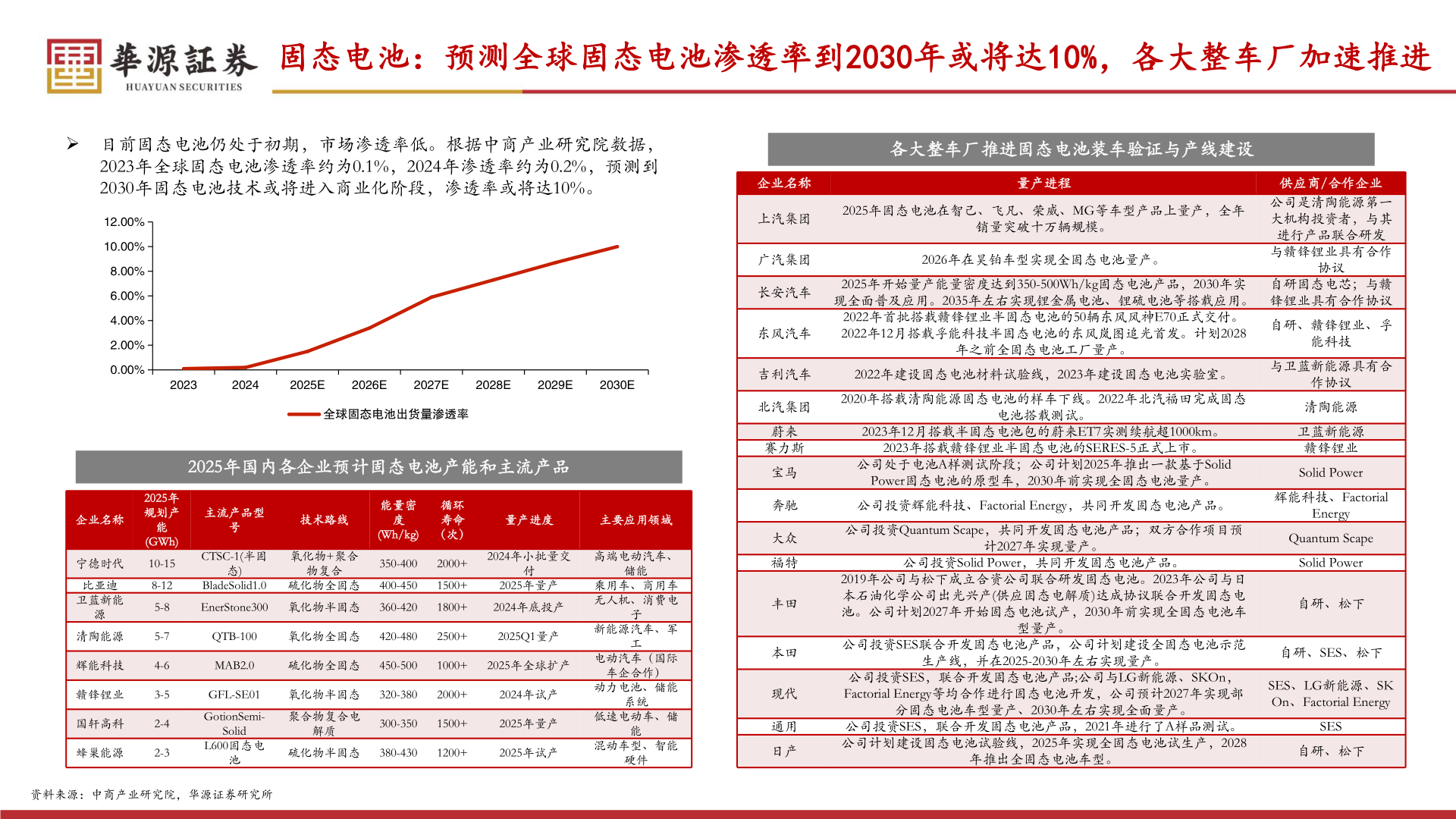 如何了解固态电池:预测全球固态电池渗透率到2030年或将达10%,各大整车厂加速推进?
