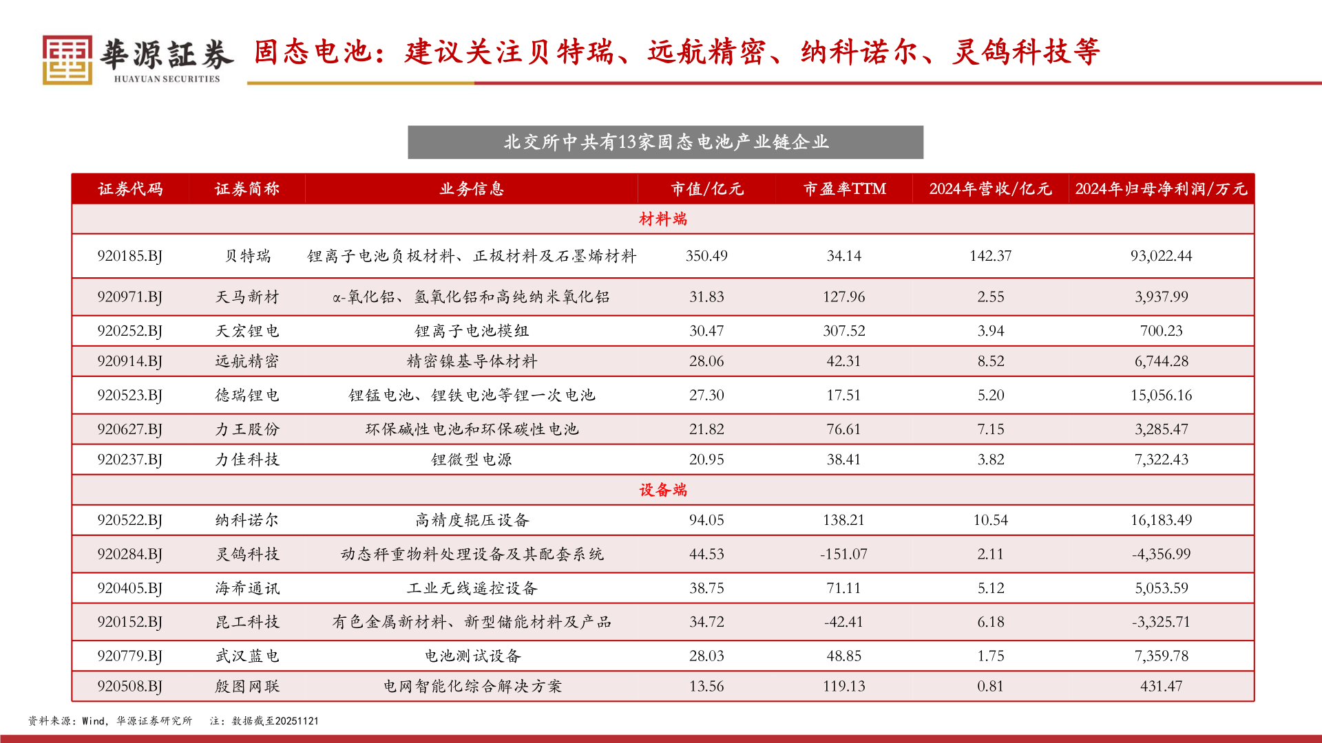 我想了解一下固态电池:建议关注贝特瑞、远航精密、纳科诺尔、灵鸽科技等?