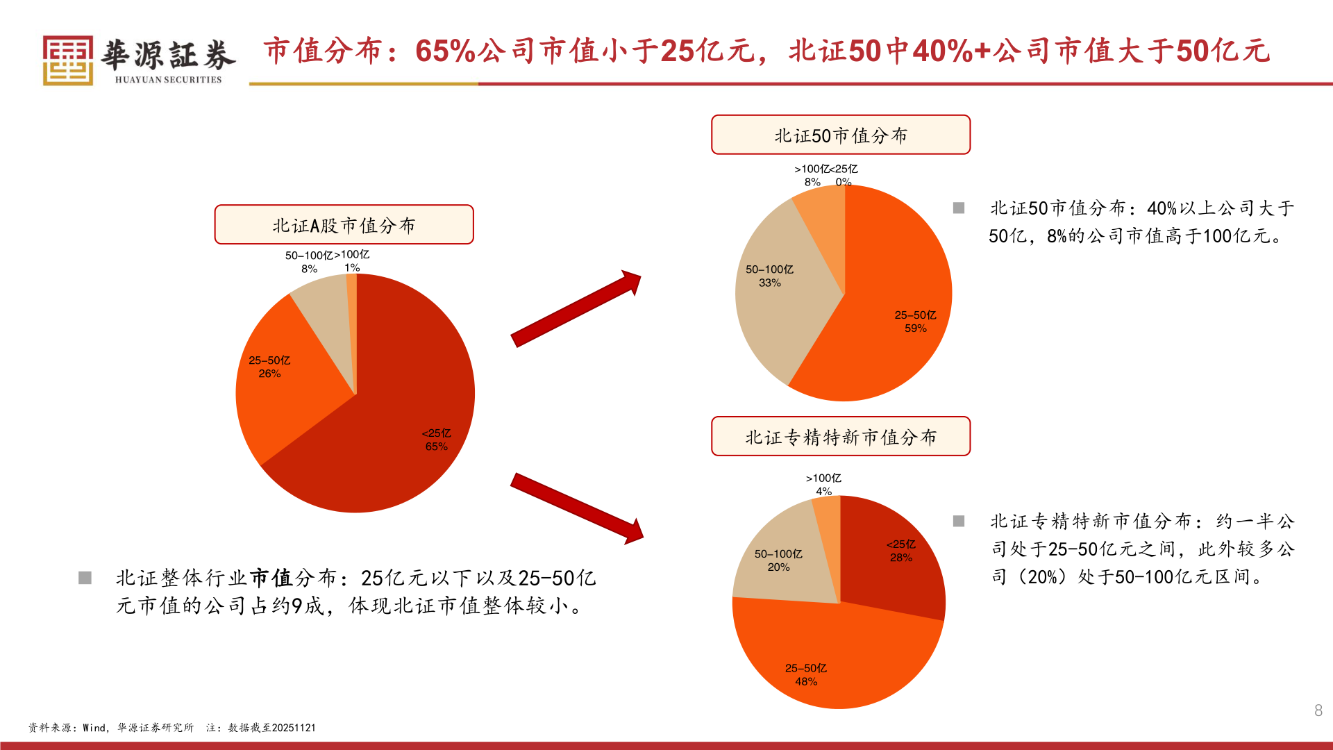 想问下各位网友市值分布：65%公司市值小于25亿元，北证50中40%+公司市值大于50亿元