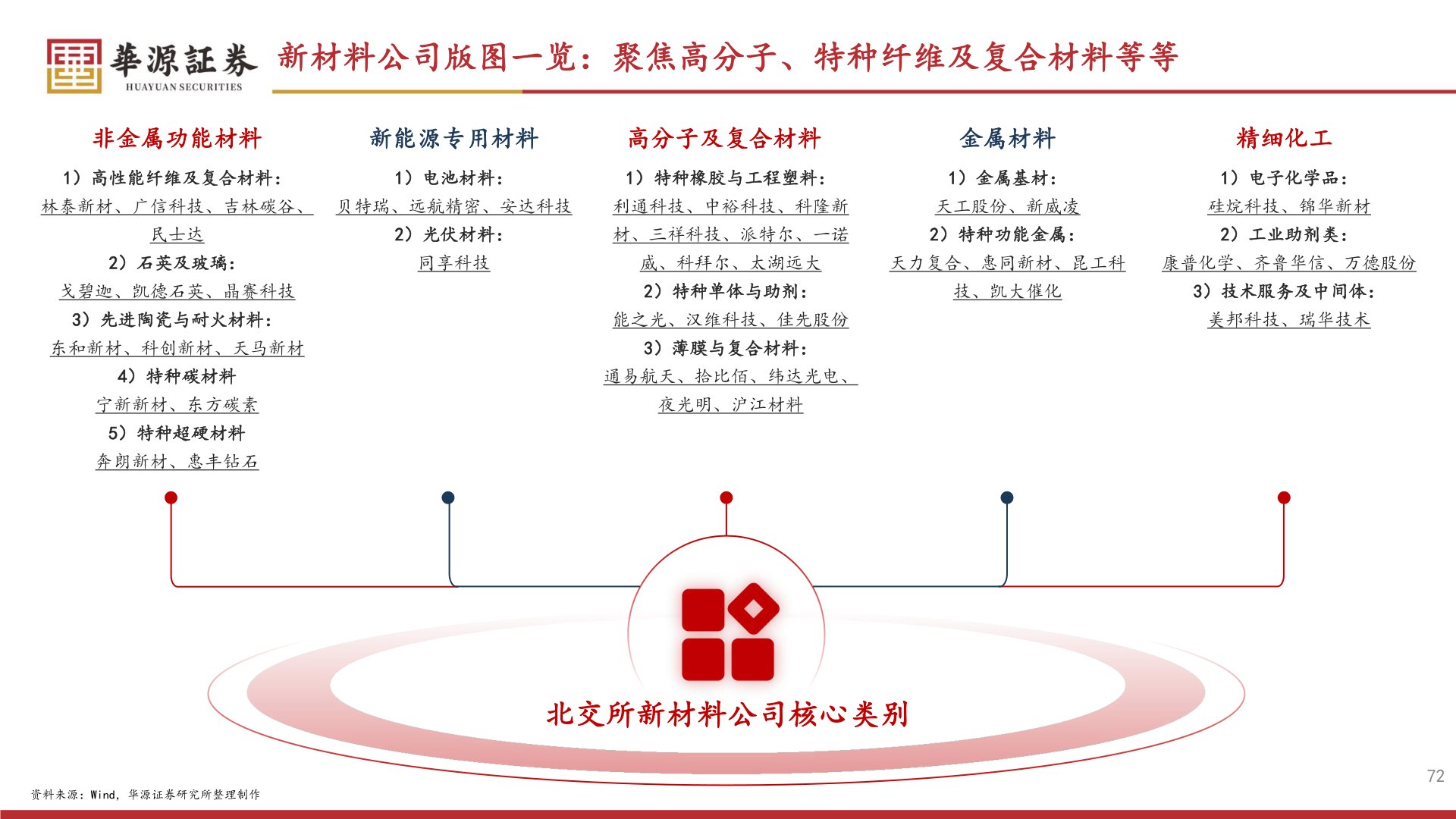如何解释新材料公司版图一览:聚焦高分子、特种纤维及复合材料等等?