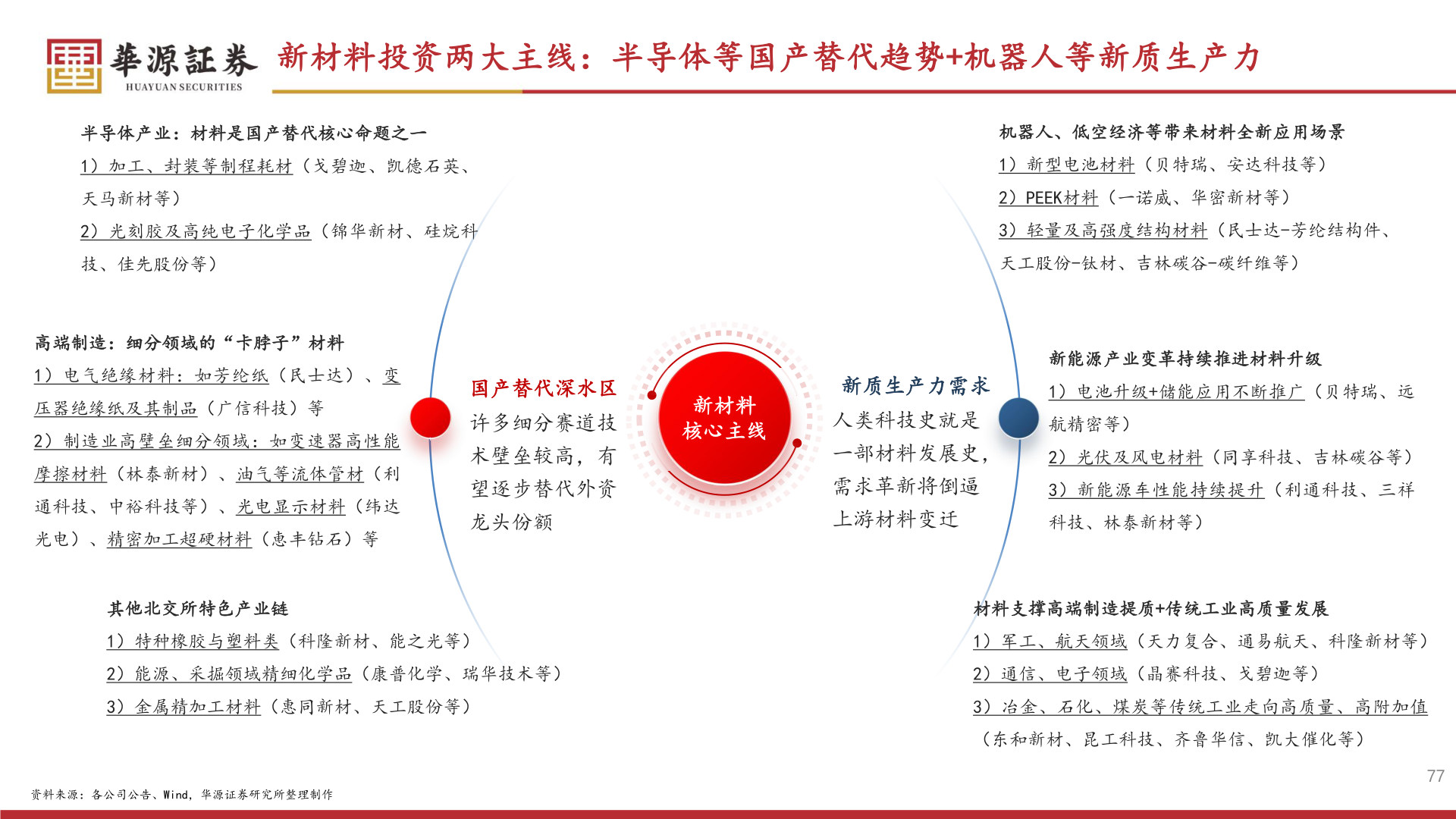 想问下各位网友新材料投资两大主线:半导体等国产替代趋势+机器人等新质生产力?