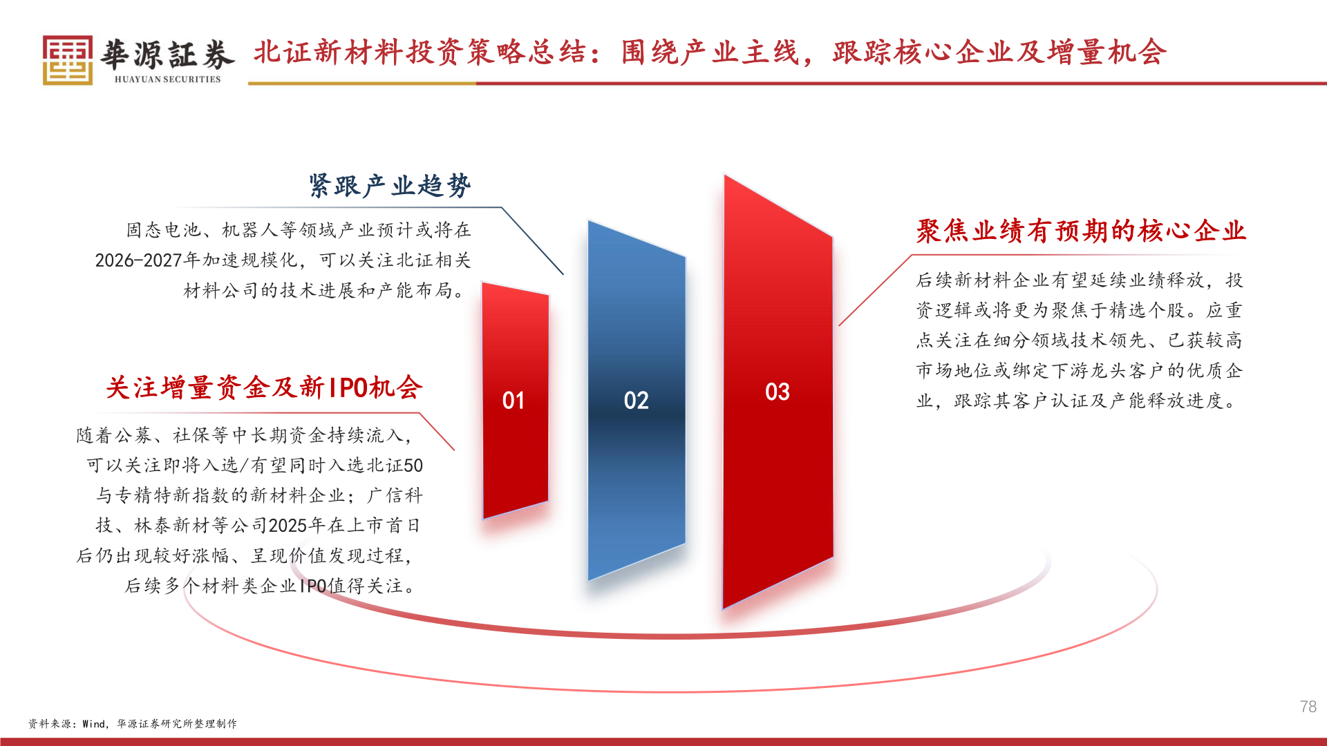 如何了解北证新材料投资策略总结:围绕产业主线,跟踪核心企业及增量机会?