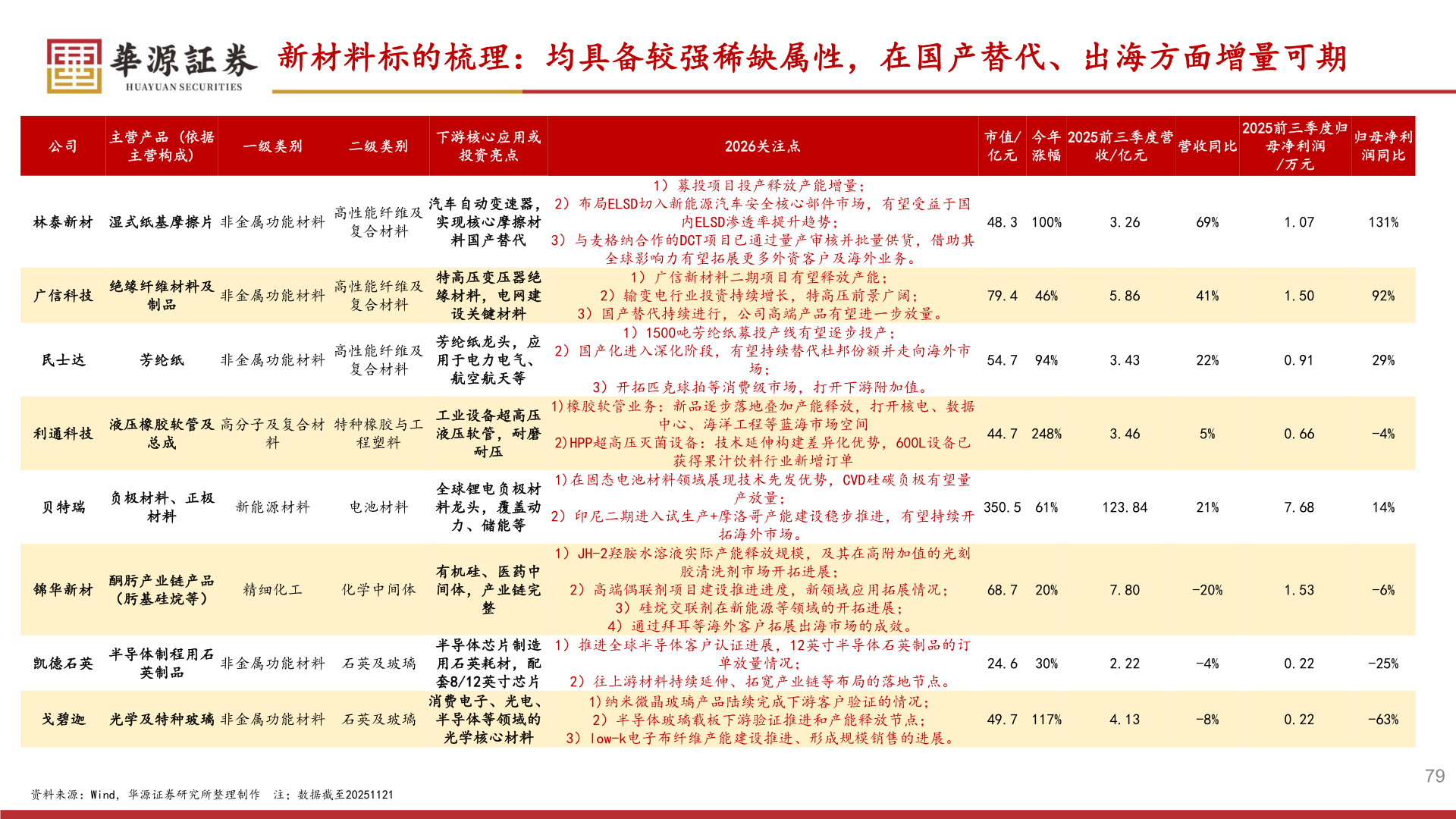如何了解新材料标的梳理:均具备较强稀缺属性,在国产替代、出海方面增量可期?