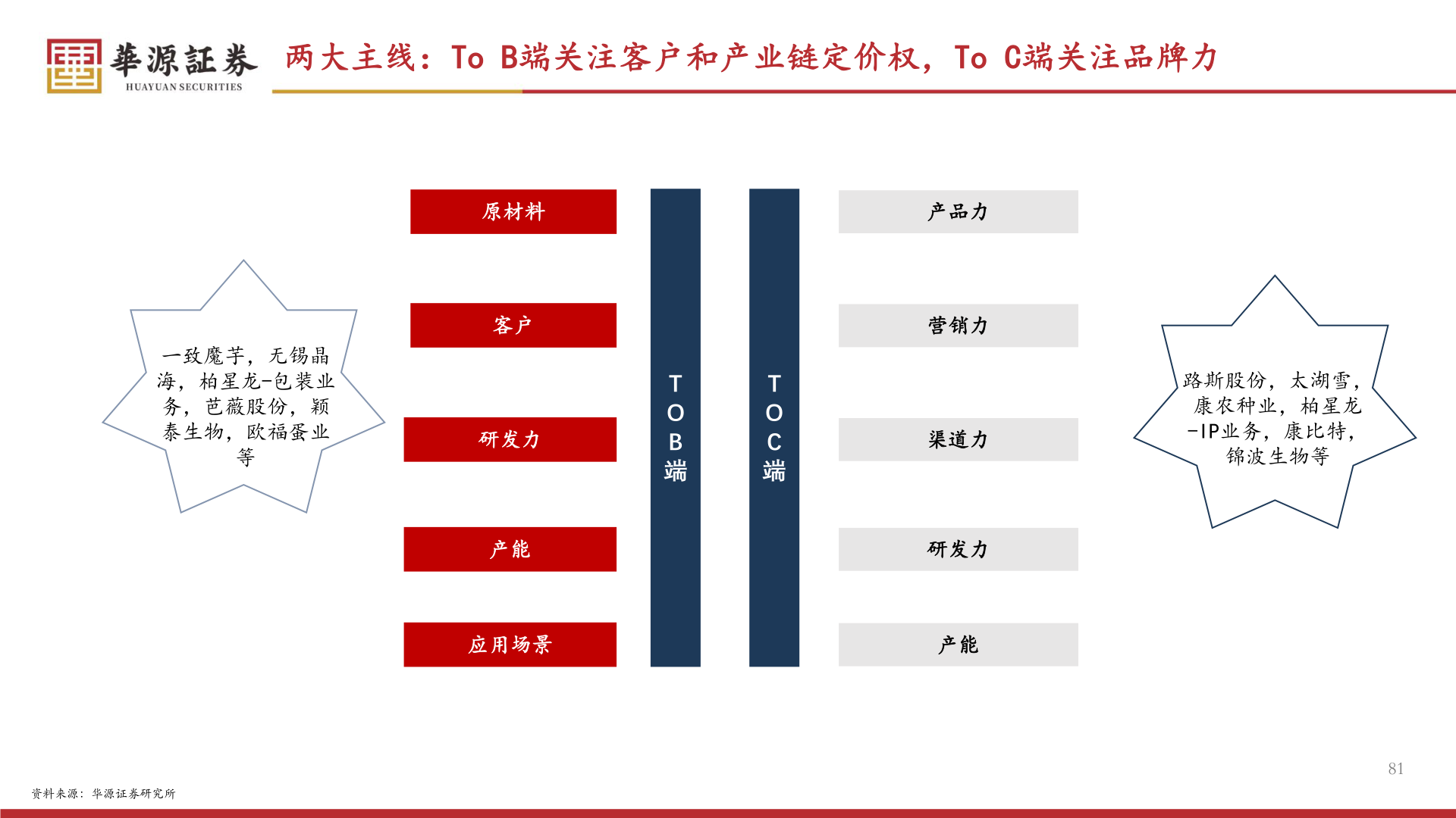 想关注一下两大主线：To B端关注客户和产业链定价权，To C端关注品牌力