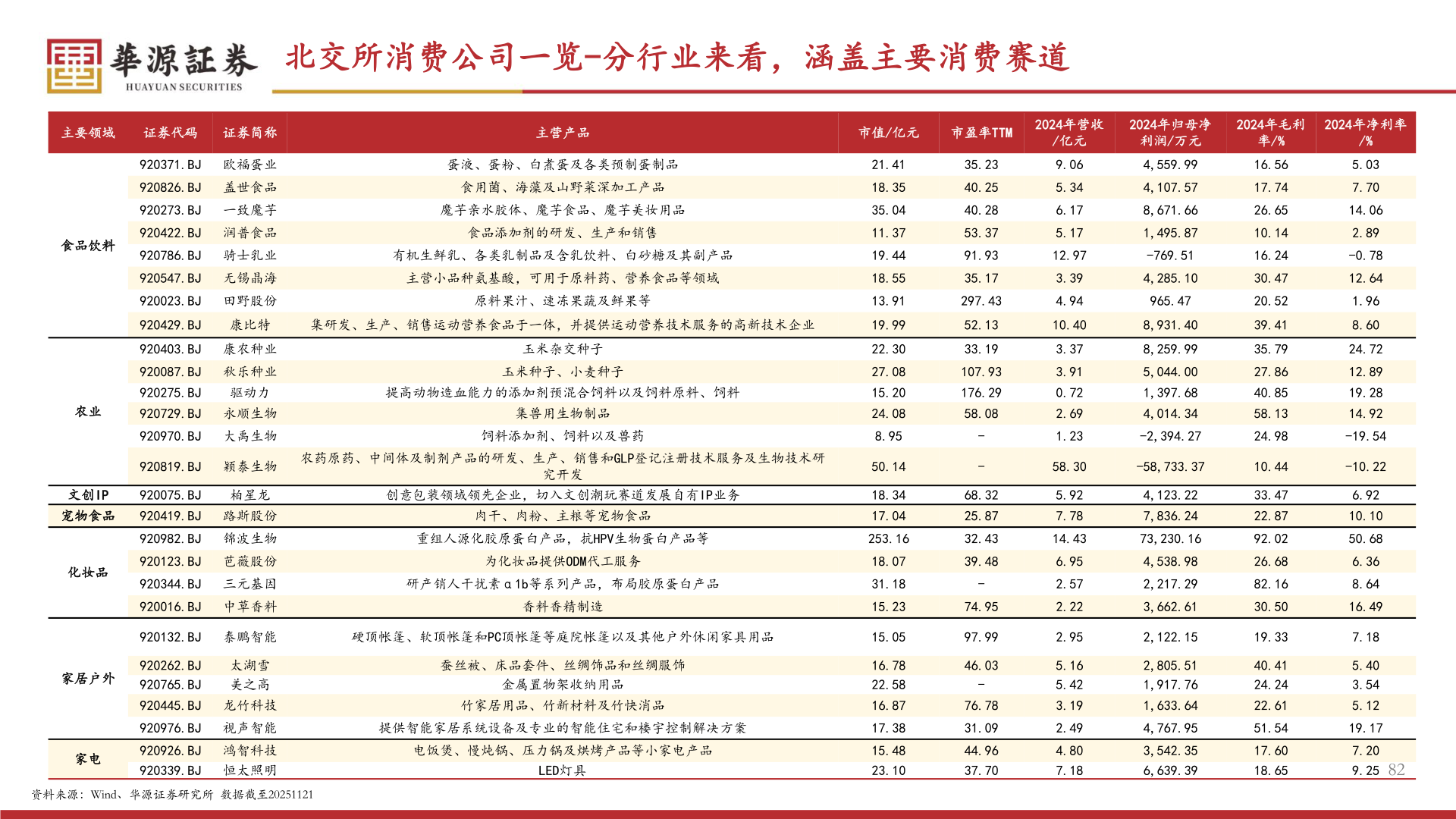 我想了解一下北交所消费公司一览-分行业来看，涵盖主要消费赛道