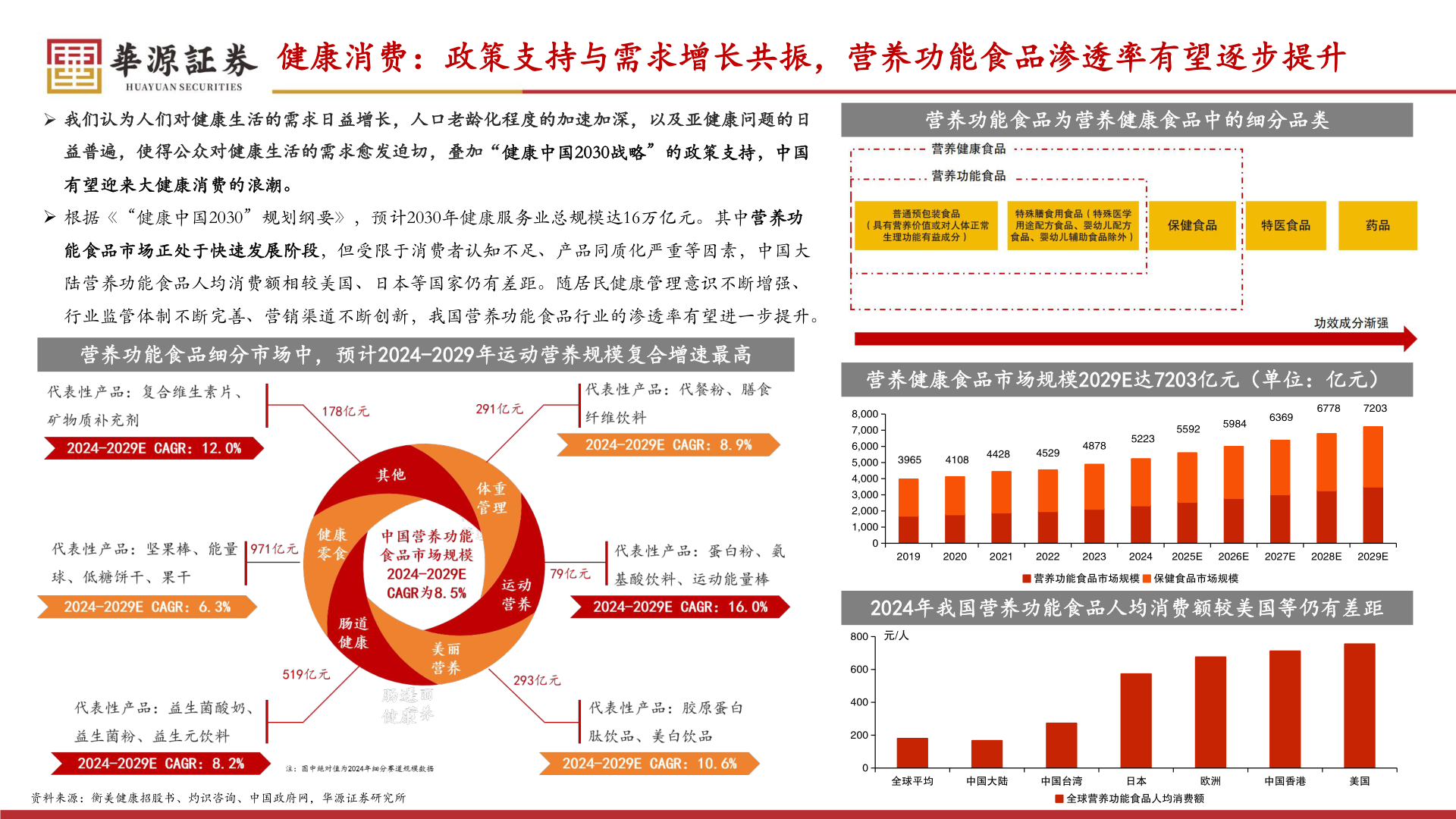 各位网友请教一下健康消费：政策支持与需求增长共振，营养功能食品渗透率有望逐步提升