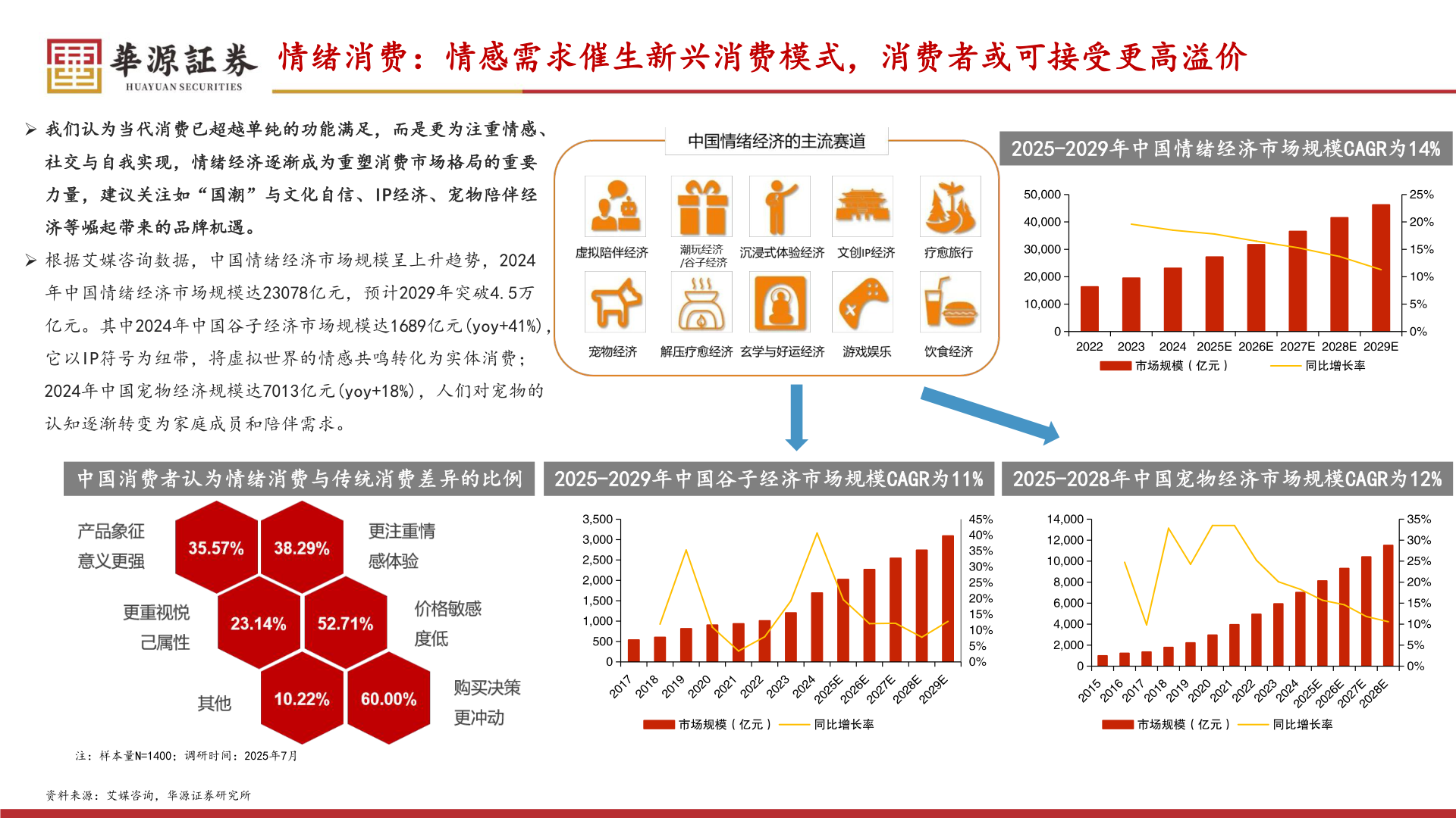 一起讨论下情绪消费：情感需求催生新兴消费模式，消费者或可接受更高溢价