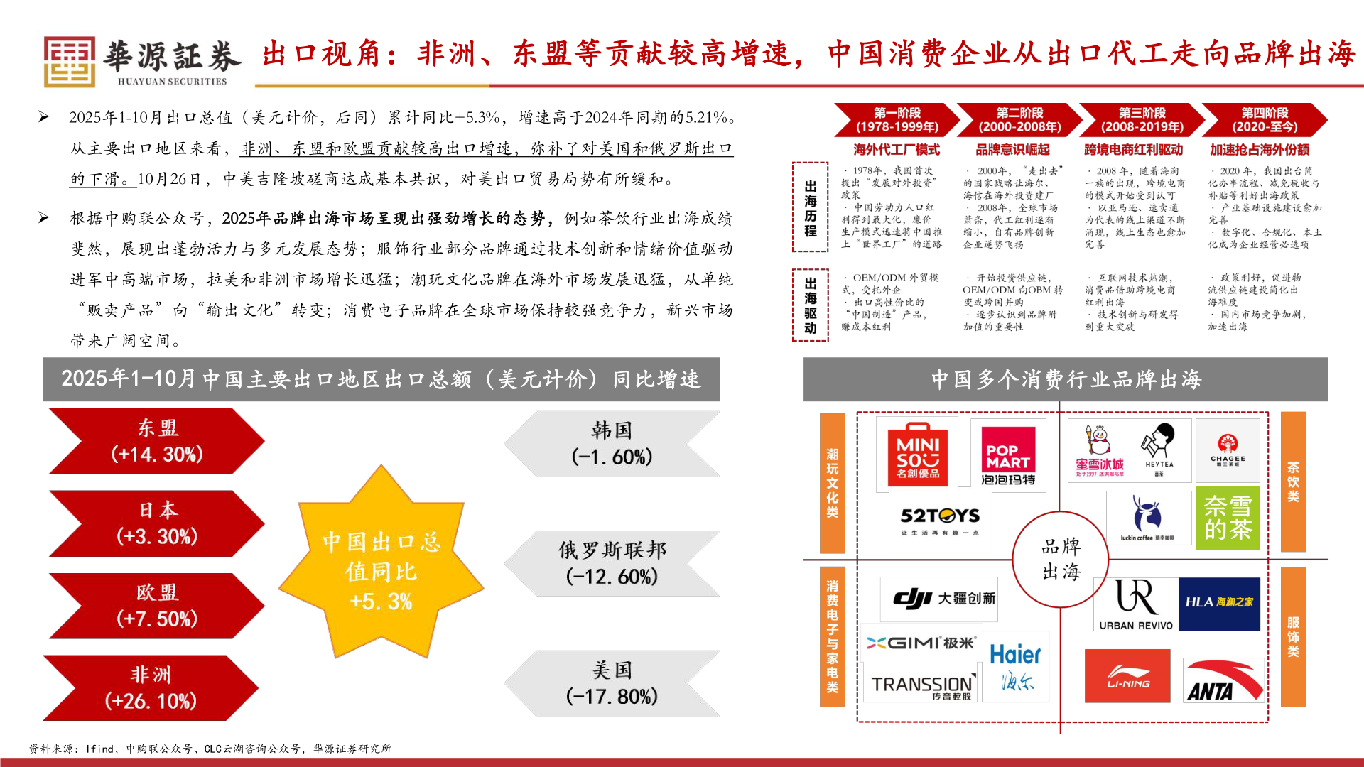 想问下各位网友出口视角：非洲、东盟等贡献较高增速，中国消费企业从出口代工走向品牌出海