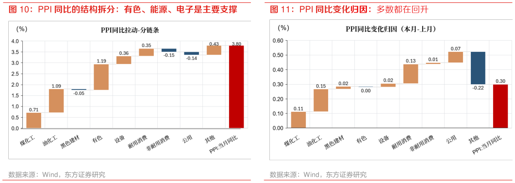 我想了解一下PPI 同比变化归因：多数都在回升