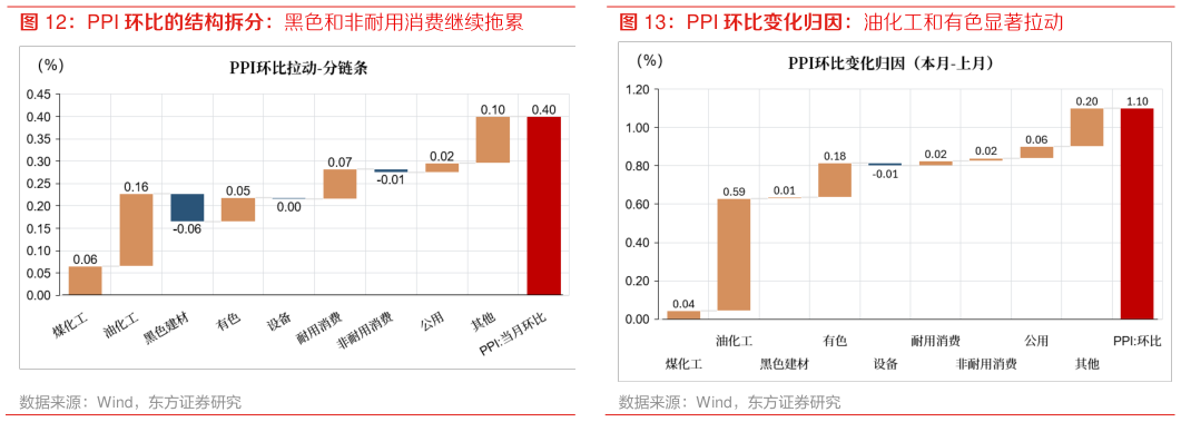 想问下各位网友PPI 环比变化归因：油化工和有色显著拉动