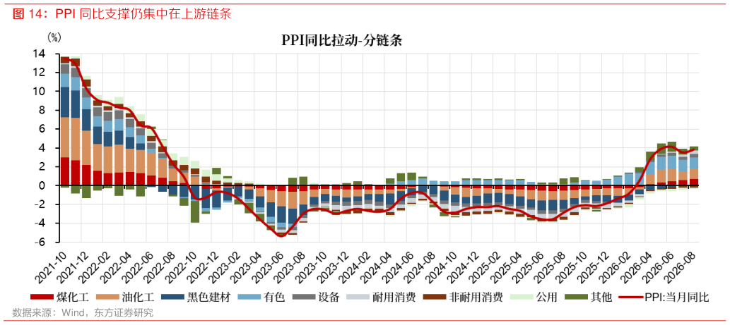 想关注一下PPI 同比支撑仍集中在上游链条
