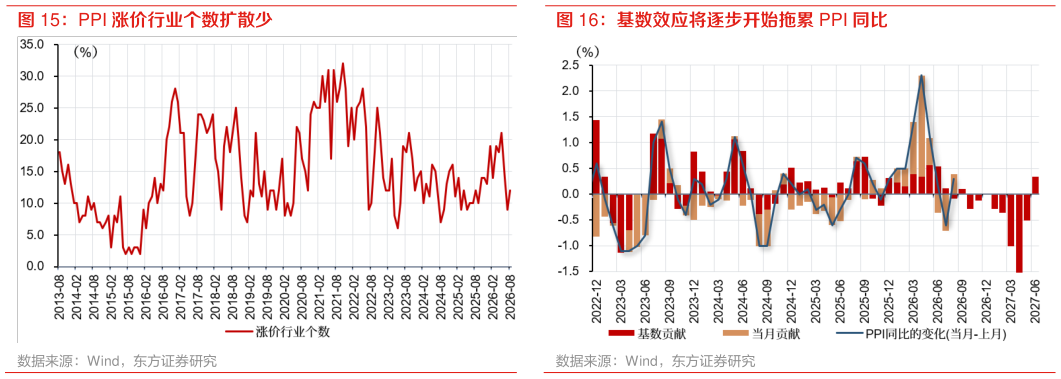 谁知道PPI 涨价行业个数扩散少 基数效应将逐步开始拖累 PPI 同比