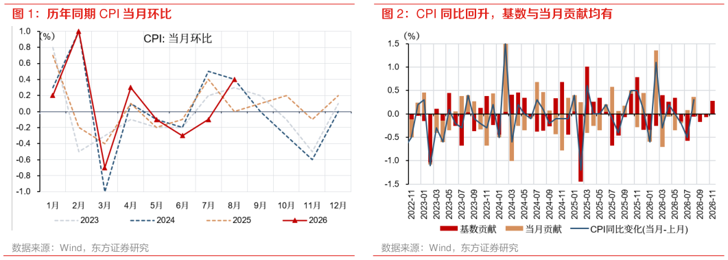 谁知道CPI 同比回升，基数与当月贡献均有