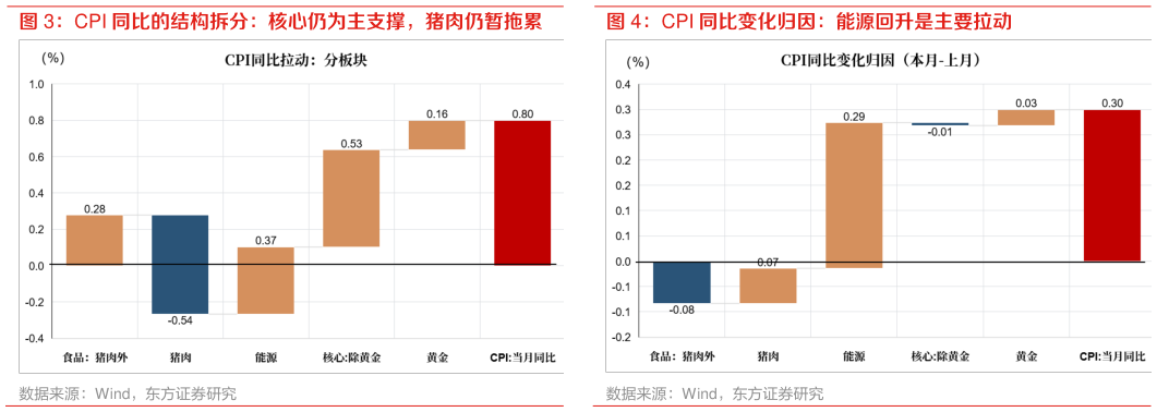 怎样理解CPI 同比变化归因：能源回升是主要拉动