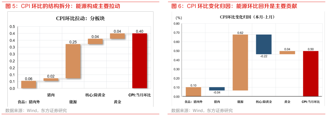 咨询大家CPI 环比的结构拆分：能源构成主要拉动 CPI 环比变化归因：能源环比回升是主要贡献