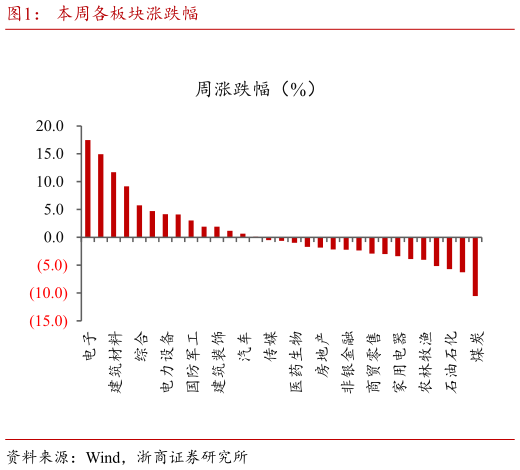 我想了解一下本周各板块涨跌幅