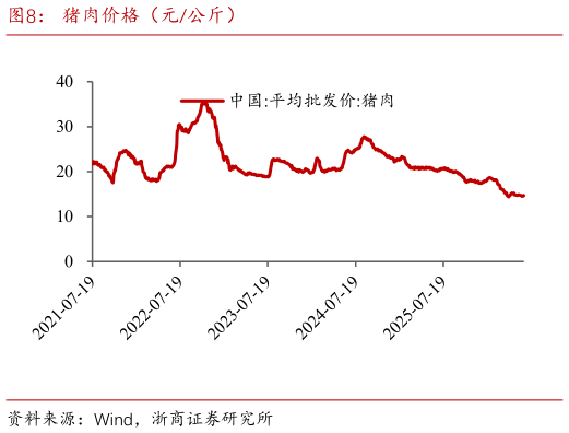 如何了解猪肉价格（元公斤）