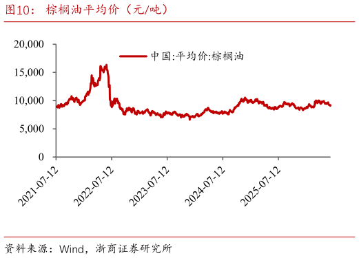 想问下各位网友棕榈油平均价（元吨）