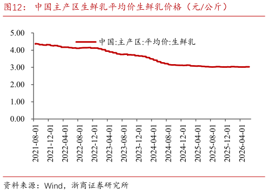 如何了解中国主产区生鲜乳平均价生鲜乳价格（元公斤）