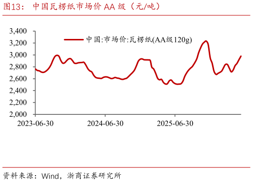 请问一下中国瓦楞纸市场价 AA 级（元吨）
