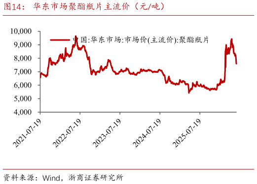 如何了解华东市场聚酯瓶片主流价（元吨）