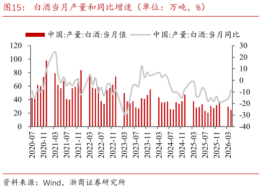 咨询大家白酒当月产量和同比增速（单位：万吨，%）