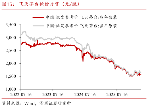 如何了解飞天茅台批价走势（元瓶）