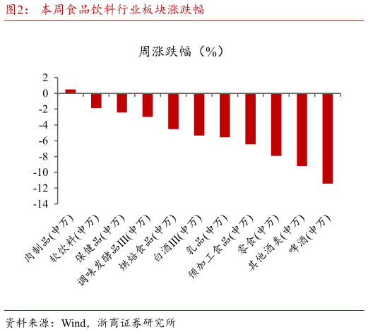 如何才能本周食品饮料行业板块涨跌幅