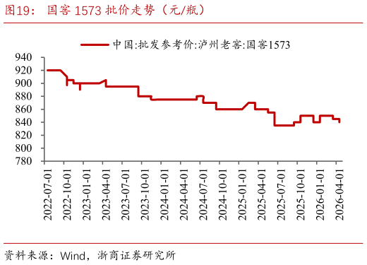一起讨论下国窖 1573 批价走势（元瓶）